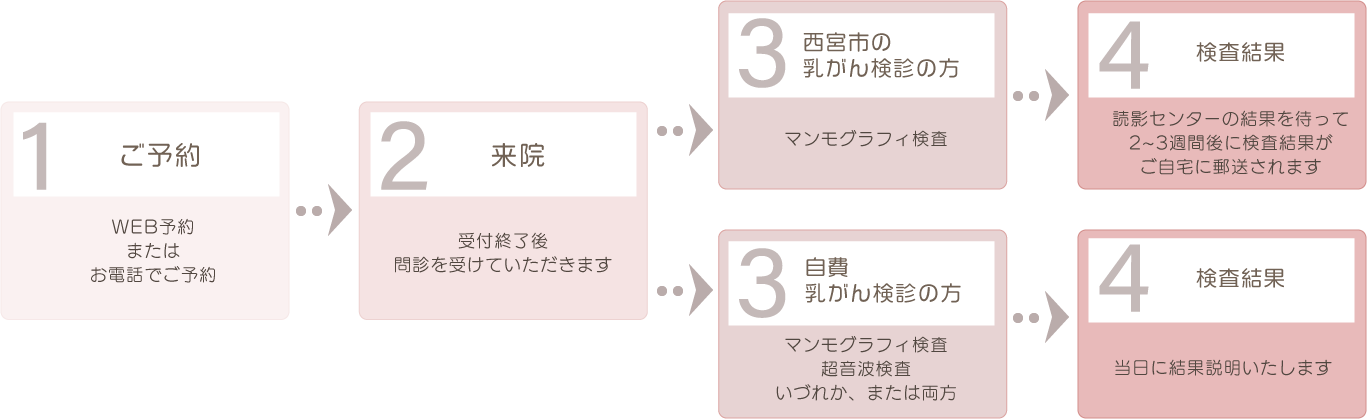 乳がん検診の流れ図